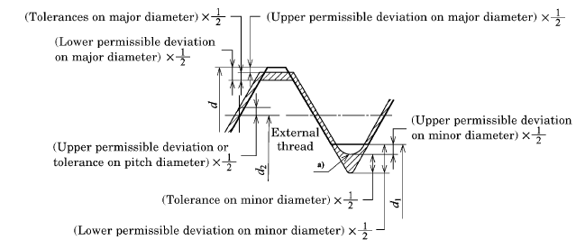 Premissible dimensional deviations and tolerance on screw threads on Stud end side of stud